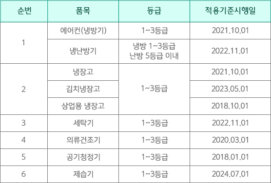 적용기준
